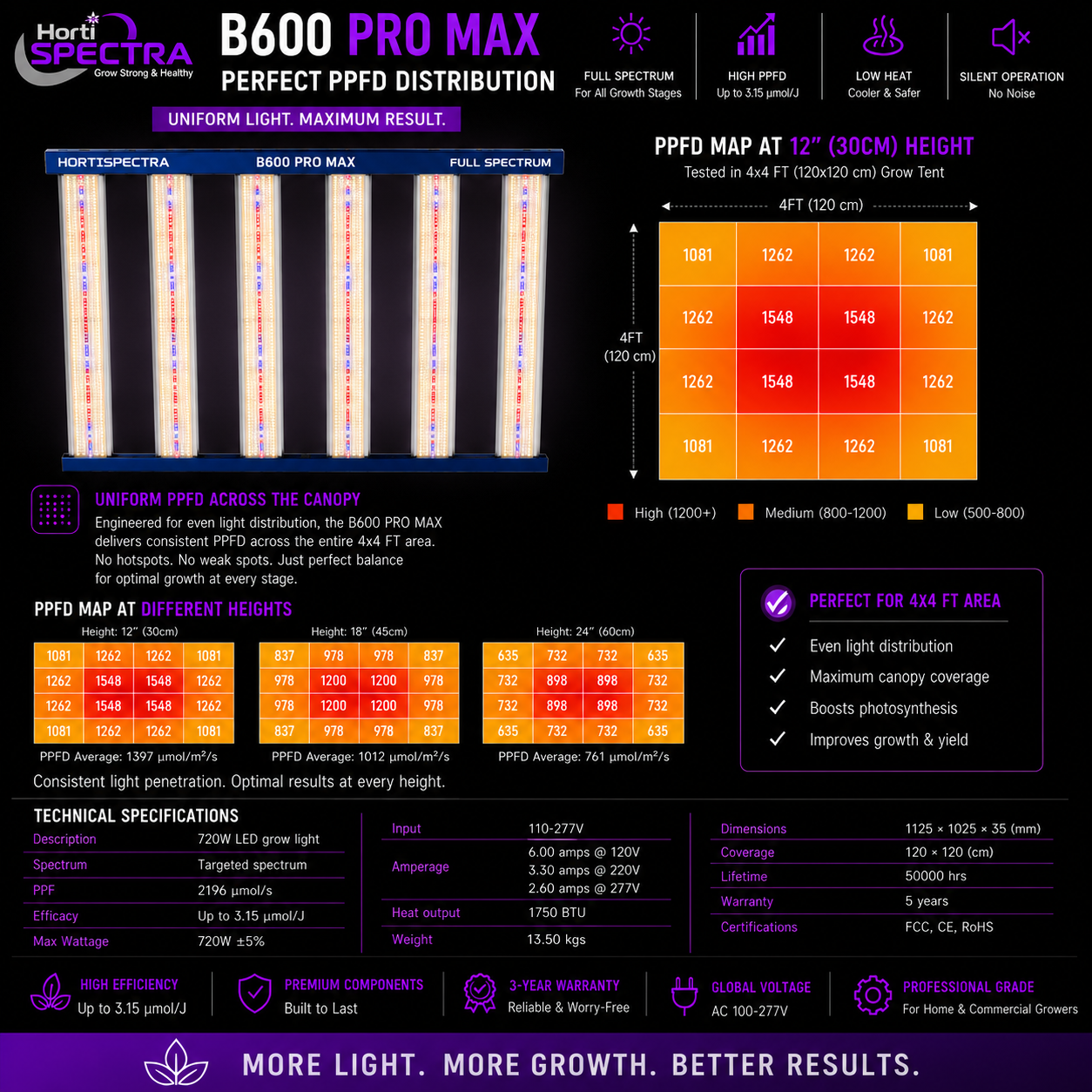 B600 ProMax Series HortiSpectra