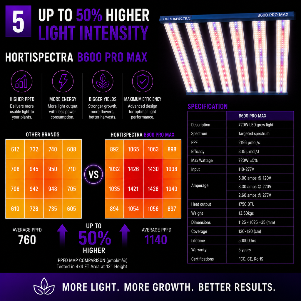 B600 ProMax Series HortiSpectra