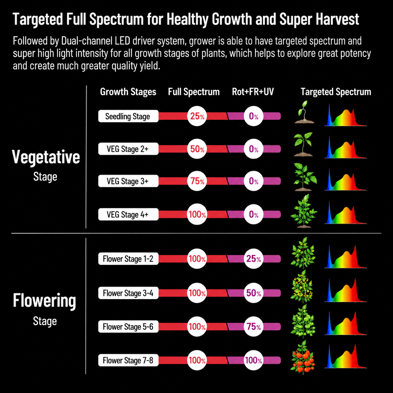 HortiSpectra B600 PRO MAX | Professionelle 600W LED Grow Lampe | Vollspektrum | Bis zu 720W Systemleistung | 3,15 µmol/J | VEG & BLOOM