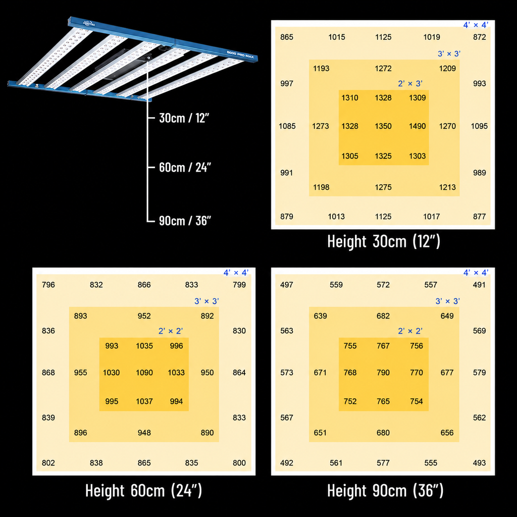 HortiSpectra B600 PRO MAX | Professionelle 600W LED Grow Lampe | Vollspektrum | Bis zu 720W Systemleistung | 3,15 µmol/J | VEG & BLOOM