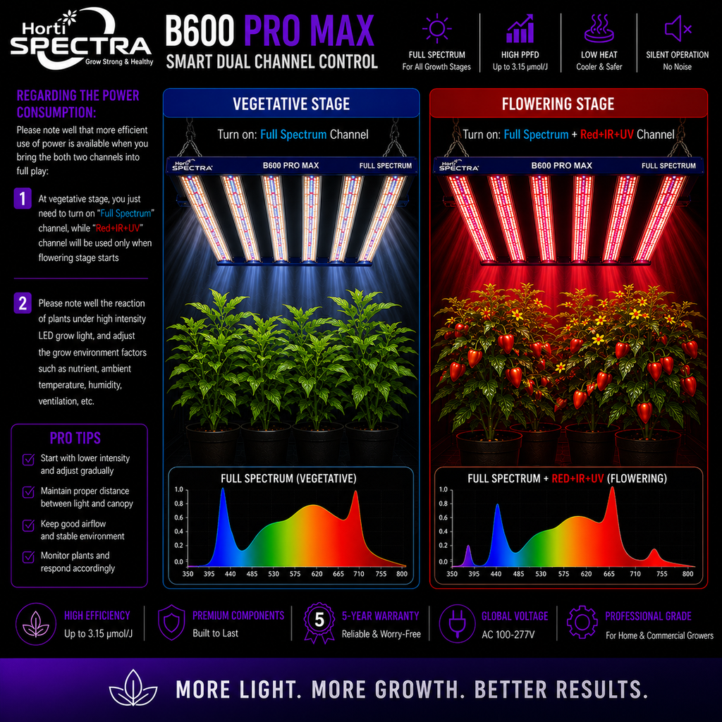 B600 ProMax Series HortiSpectra