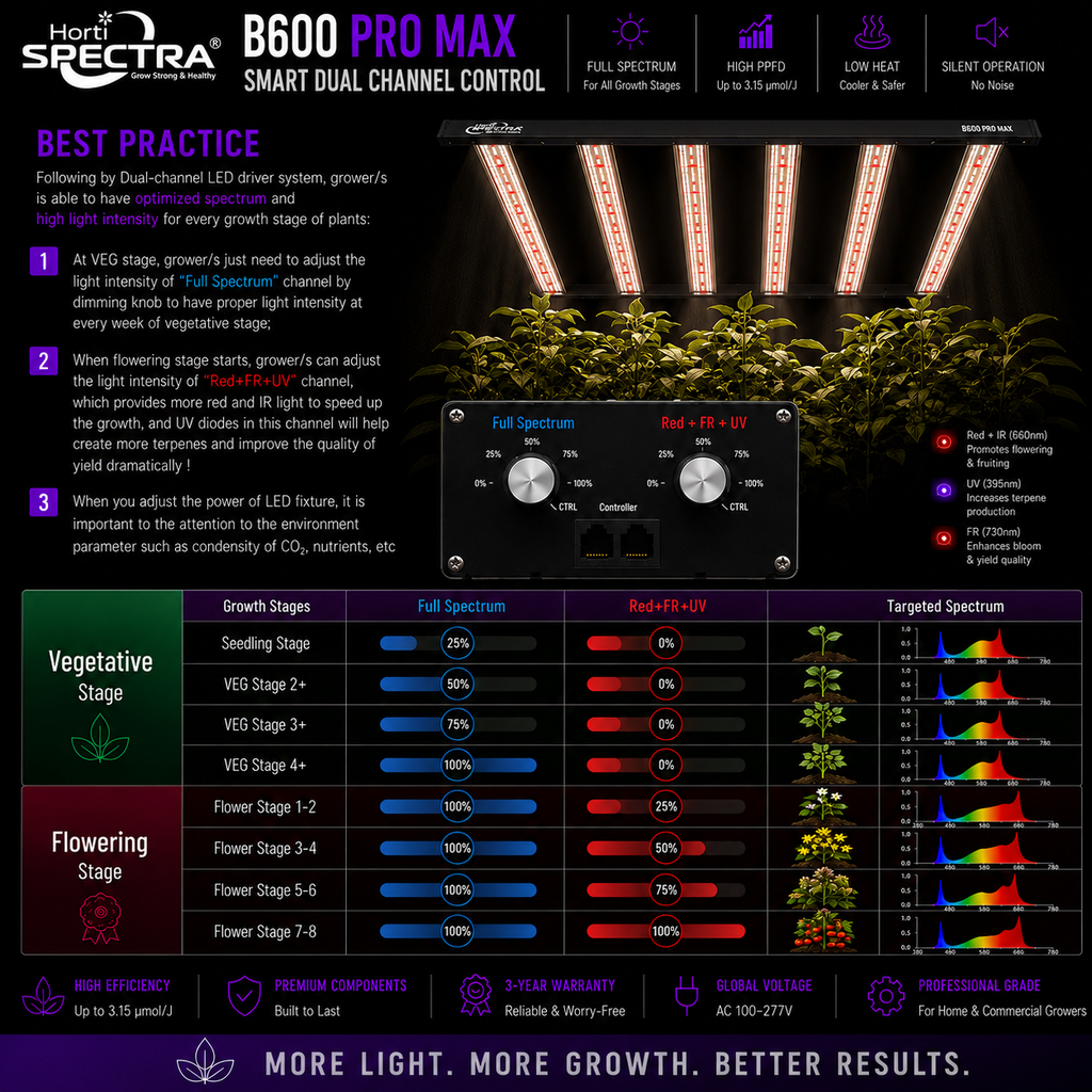 B600 ProMax Series HortiSpectra
