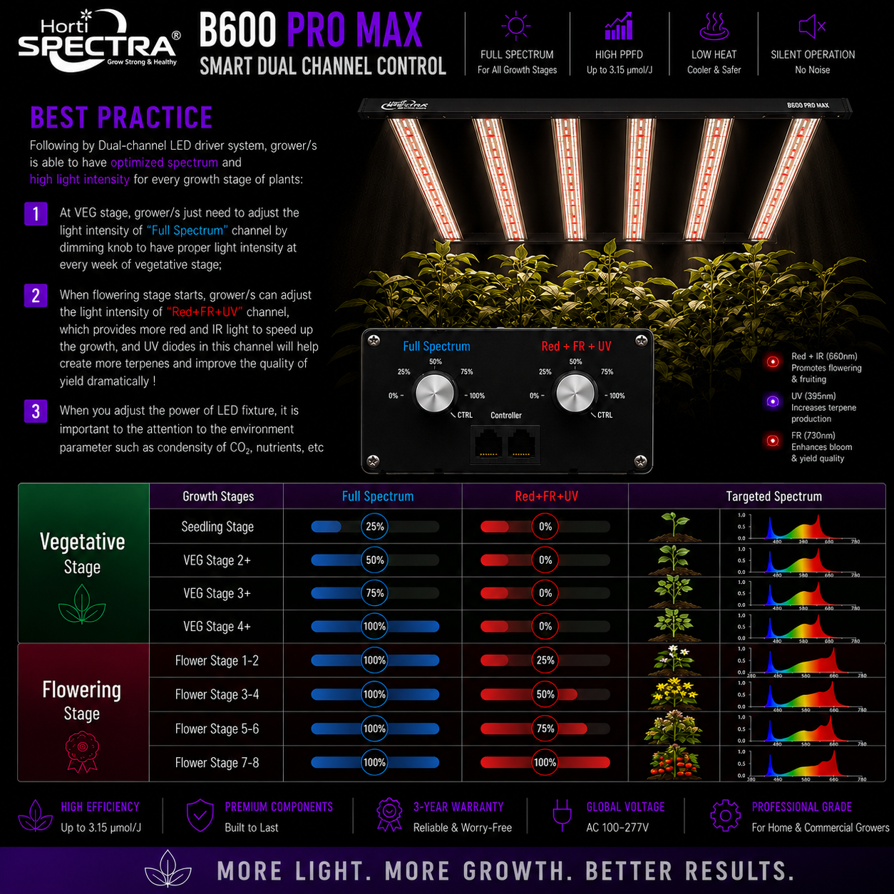 B600 ProMax Series HortiSpectra