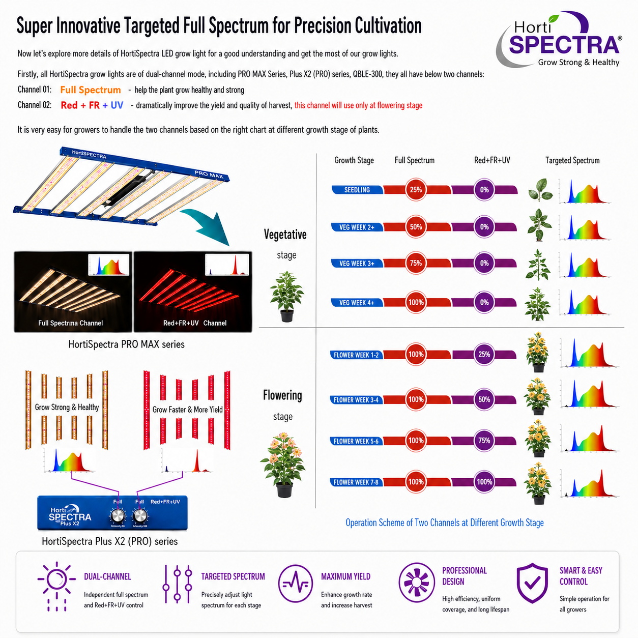 B600 ProMax Series HortiSpectra