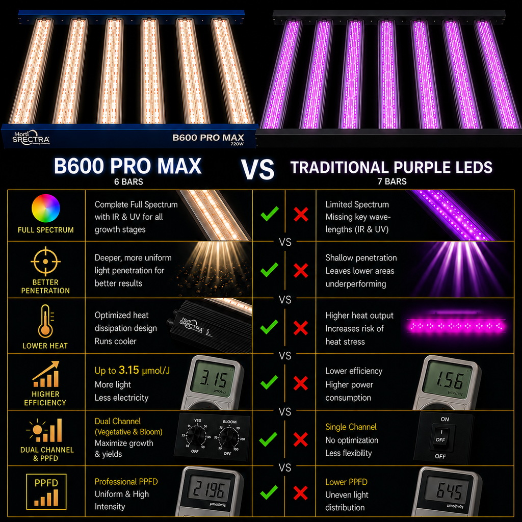 B600 ProMax Series HortiSpectra