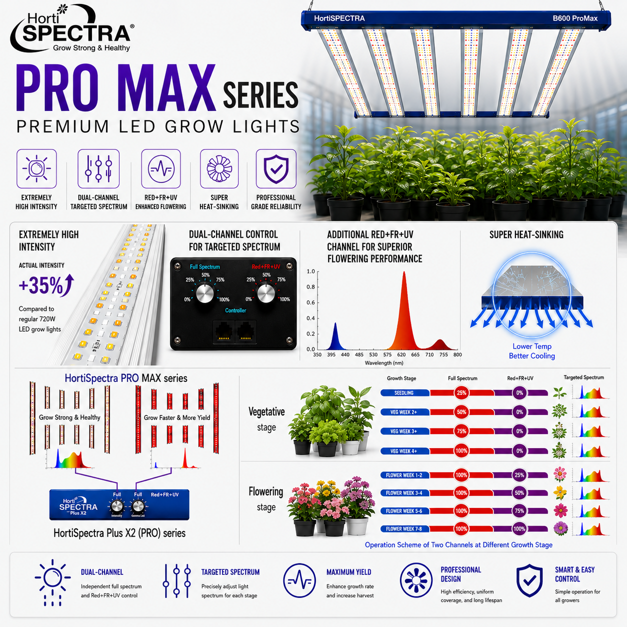 B600 ProMax Series HortiSpectra
