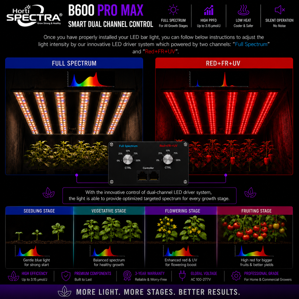 B600 ProMax Series HortiSpectra