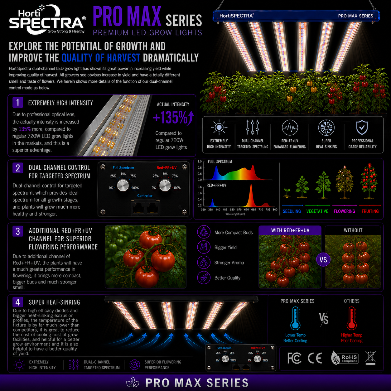 B600 ProMax Series HortiSpectra