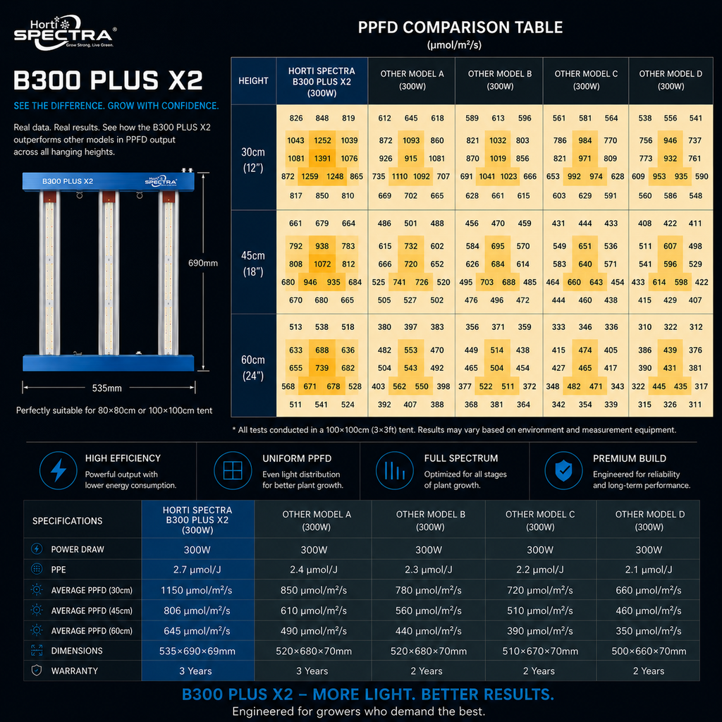 B300 Plus X2 ProSeries HortiSpectra