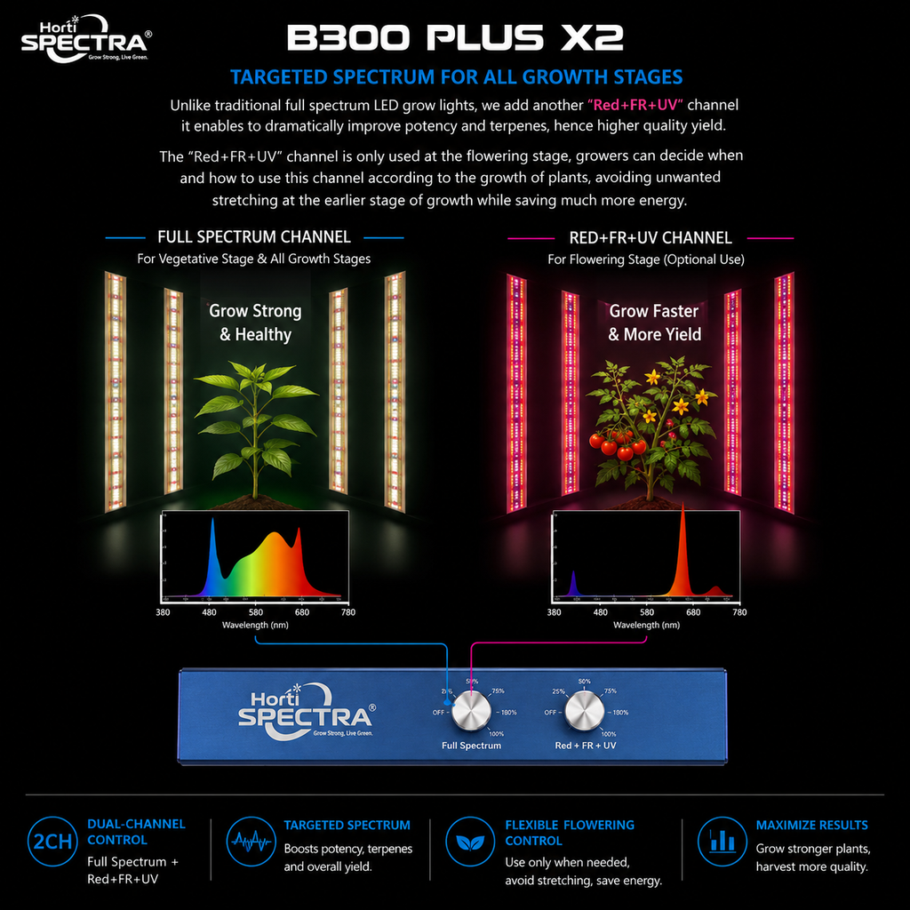 B300 Plus X2 ProSeries HortiSpectra