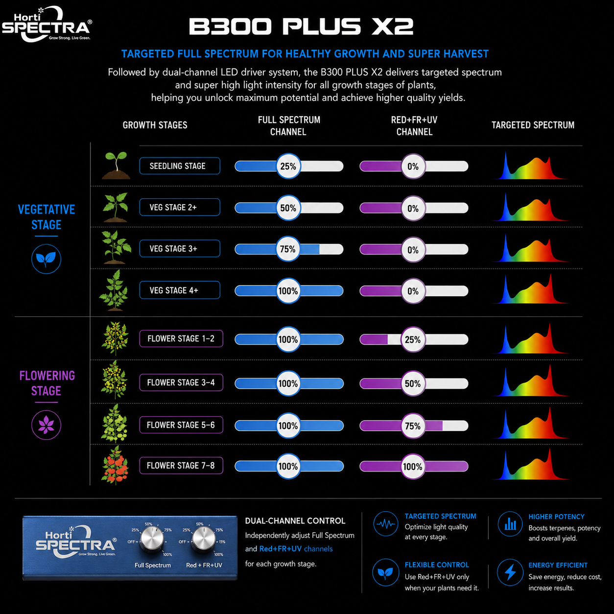 B300 Plus X2 ProSeries HortiSpectra