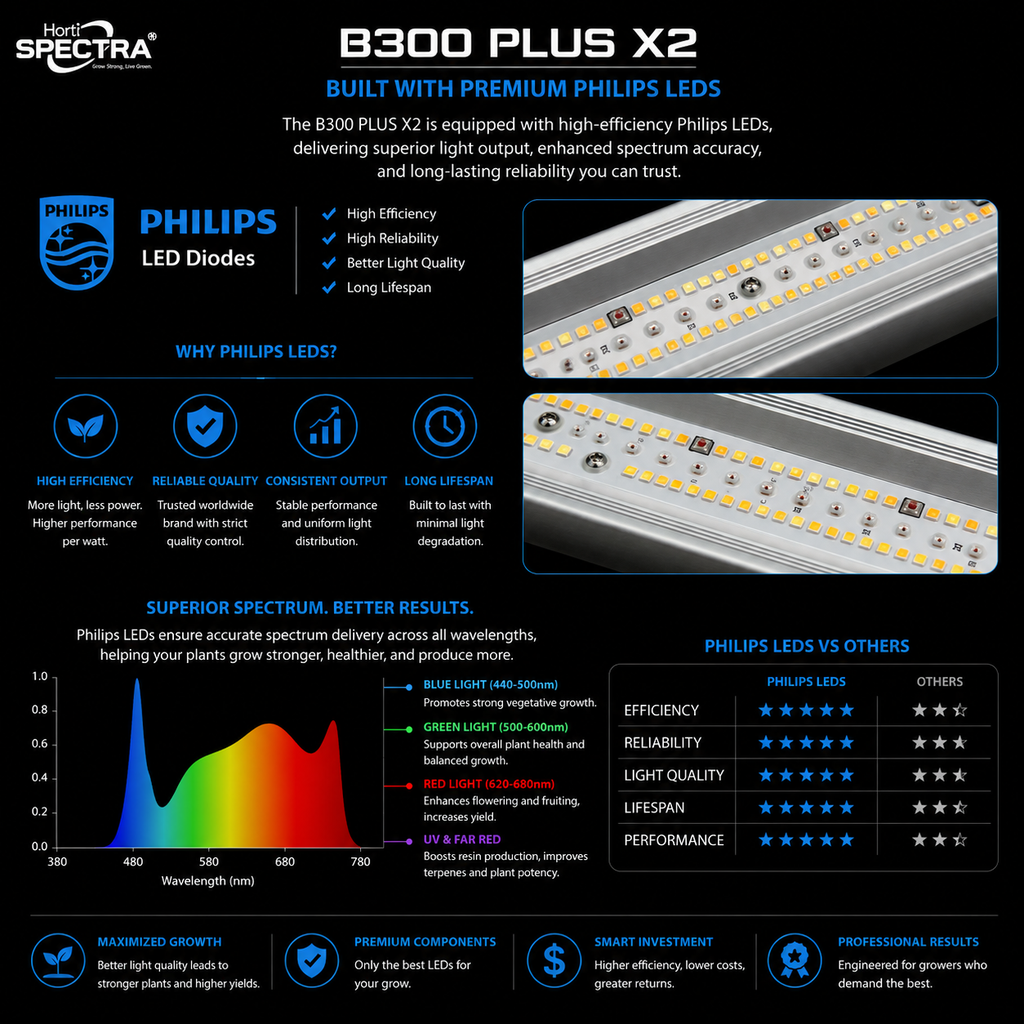 B300 Plus X2 ProSeries HortiSpectra