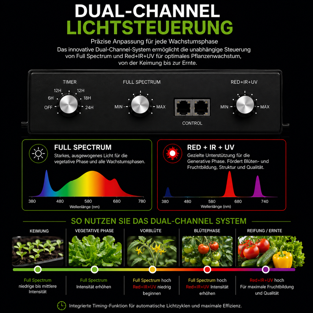 HortiSpectra QBLE-300 Super Lens – 300W Dual-Channel LED Pflanzenlampe mit UV lamp IR