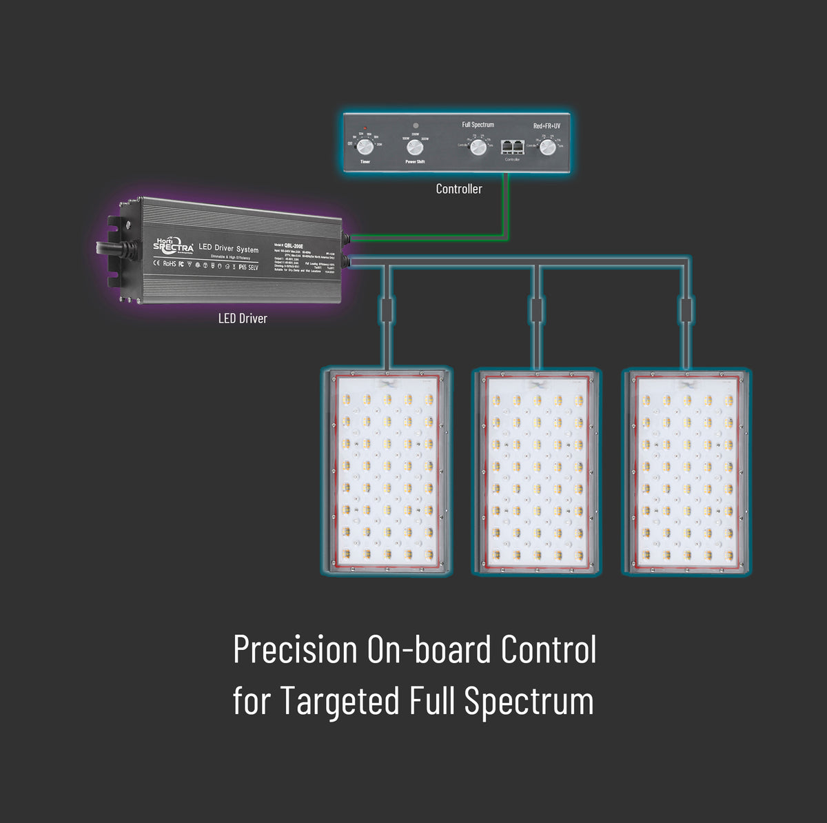 HortiSpectra QBLE-300 Super Lens – 300W Dual-Channel LED Pflanzenlampe mit UV lamp IR